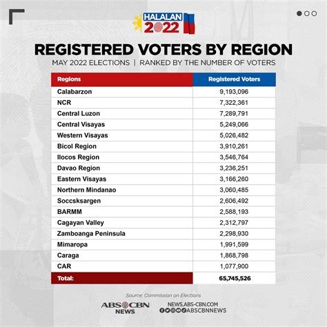 list of registered voters per barangay 2023|Comelec: Barangay, SK polls voters list out by August.